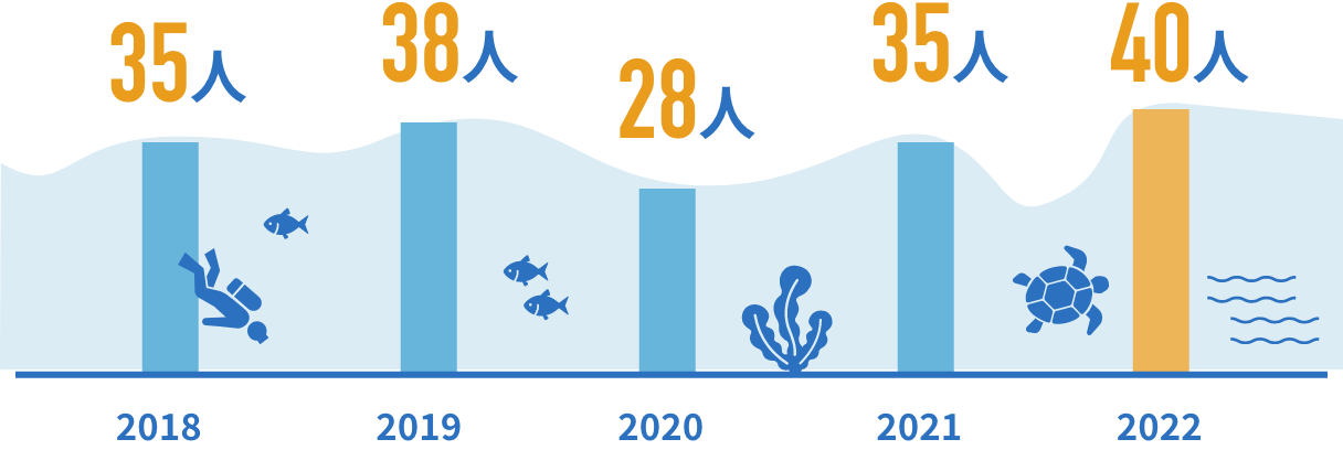 2018年35人,2019年38人,2020年28人,2021年35人,2022年40人