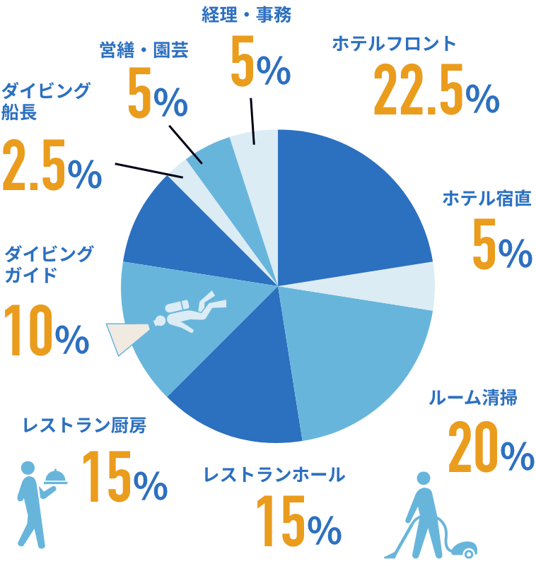 ホテルフロント22.5%,ホテル宿直5%,ルーム清掃20%,レストランホール15%,レストラン厨房15%,ダイビングガイド10%,ダイビング船長2.5%,営繕・園芸5%,経理・事務5%