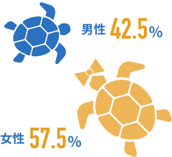 男性43%,女性58%