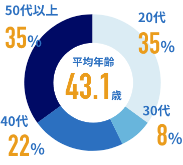 平均年齢43.1歳,~20代0%,20代35%,30代8%,40代22%,50代以上〜35%