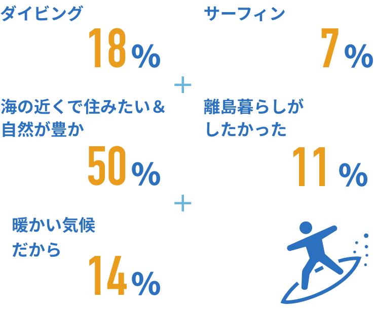 ダイビング18%,サーフィン7%,海の近くで住みたい＆自然が豊か50%,離島暮らしがしたかった11%,暖かい気候だから14%