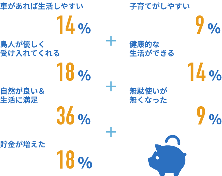 車があれば生活しやすい14%,島人が優しく受け入れてくれる18%,自然が良い＆生活に満足36%,子育てがしやすい9%,健康的な生活ができる14%,無駄使いが無くなった9%,貯金が増えた18%