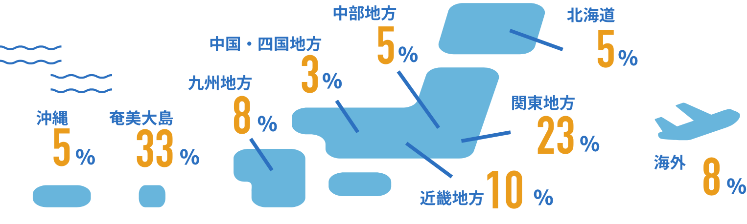 奄美大島33%,中国・四国地方3%,九州地方8%,沖縄5%,海外8%,関東地方23%,近畿地方10%,北海道5%,中部地方5%